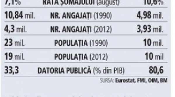 ungurii au salariul minim dublu fata de romani cum ne lasa in urma vecinii nostrii
