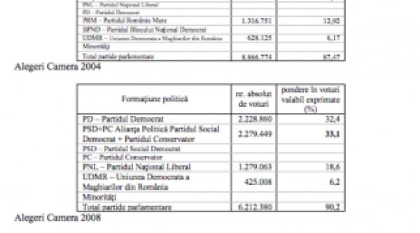 cine a castigat alegerile rezultat surprinzator al statisticii electorale cu impact asupra guvernarii usl