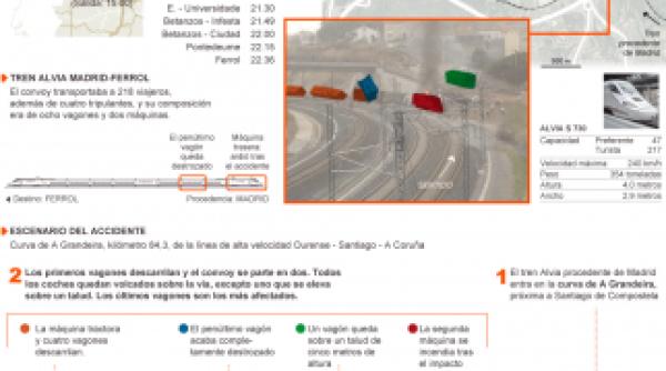 accidentul feroviar din spania explicat cu grafice