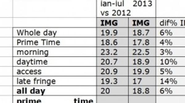 antenele cresteri de audienta pe toate intervalele orare in 2013