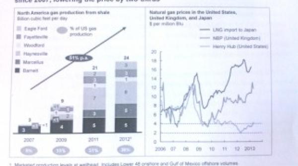 americanii vor intrece statele arabe si rusia la energie cu ajutorul gazelor de sist
