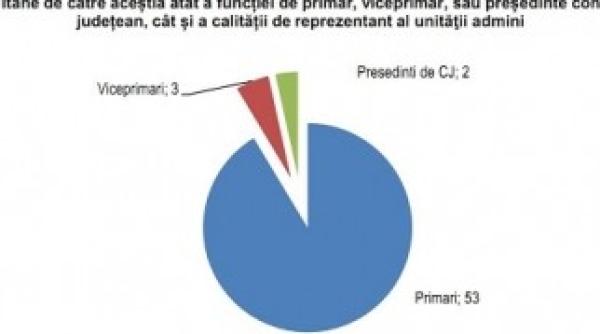 exclusiv 1 000 de primari incompatibili cacealma pentru ponta si dragnea cati alesi locali cu functii in aga a gasit ani vezi cifrele oficiale
