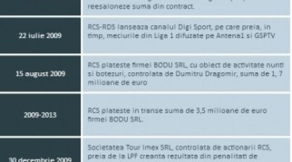 iata istoricul relatiei controversate dintre intact si rcs rds