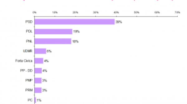 sondaj csop la cererea pdl democrat liberalii iau fata pnl la europarlamentare antonescu sub basescu la incredere