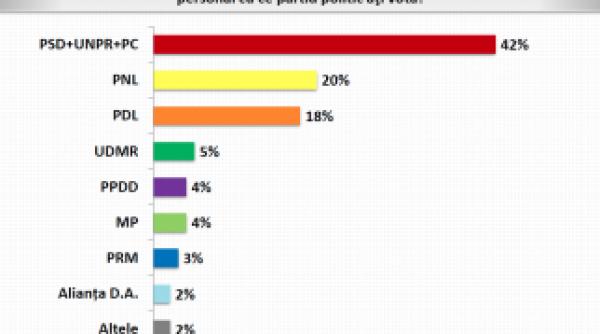 sondaj avangarde psd unpr pc dublu fata de pnl la europarlamentare cati romani le prefera sub sigla usl la alegeri