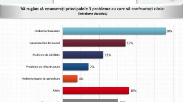 sondaj problemele care macina romanii