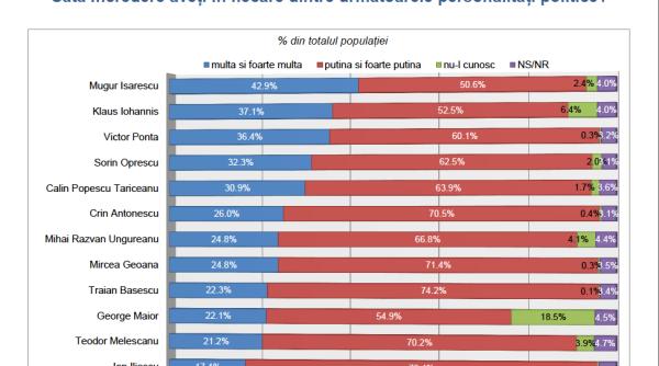 inscop cine sunt primii in topul increderii