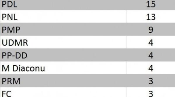 alegeri europarlamentare 2014 primele rezultate par iale in baza exit poll ului pdl peste pnl