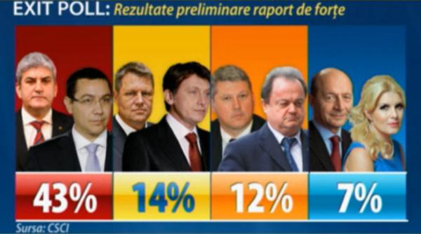 exit poll urile departe de realitate cum au umflat scorul usd