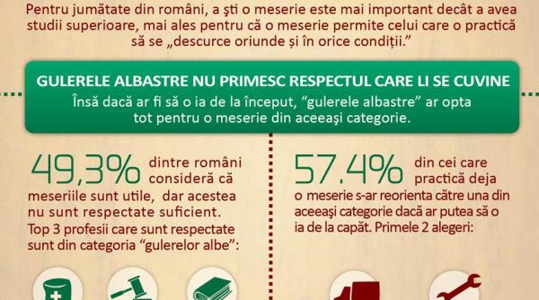 romanii i i indeamna copii sa dea la facultate ei aleg o meserie