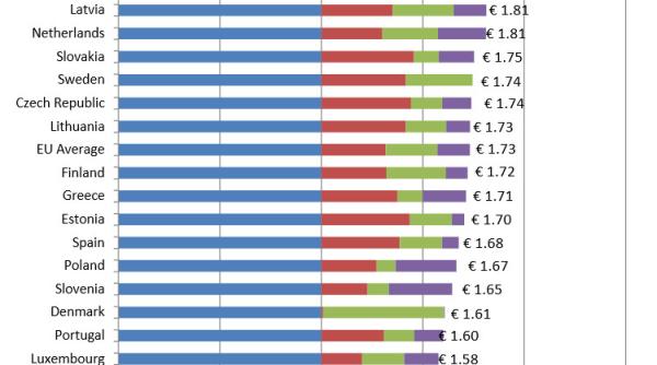 cat cheltuie un angajator pentru fiecare euro platit angajatului