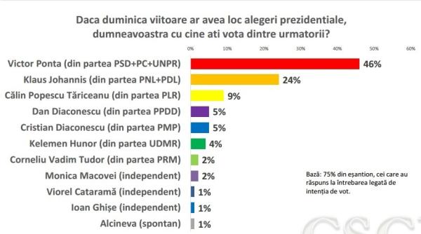 sondaj csci alegerile preziden iale 2014 cum stau ponta iohannis i diaconescu