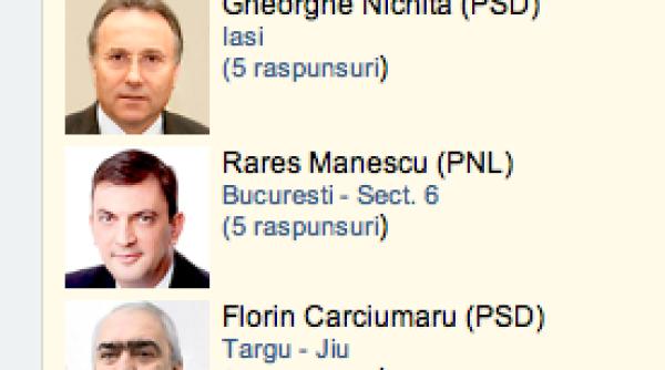 nicolae robu emil boc constantin bo codeala top 3 cei mai activi primari