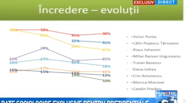 sondaj csci alegeri preziden iale victor ponta klaus iohannis inten ie de vot turul doi