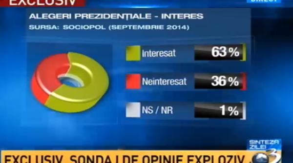 sondaj sociopol alegeri preziden iale victor ponta klaus iohannis inten ie de vot