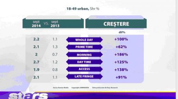 antena stars cre tere spectaculoasa de audien a antena stars cea mai mare cre tere de audien a dintre toate televiziunile