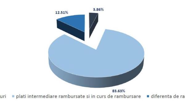 absorbtia fondurilor europene gestionate de madr a crescut din 2012 de la 45 58 la 87 33prc