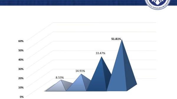 victor ponta din 2012 gradul de absorbtie a fondurilor ue a crescut de la 7 la 52prc