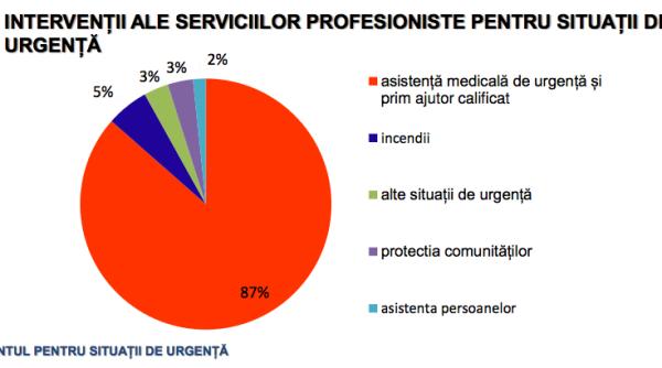situa ii de urgen a 2014 evaluare numar apeluri urgen a 112
