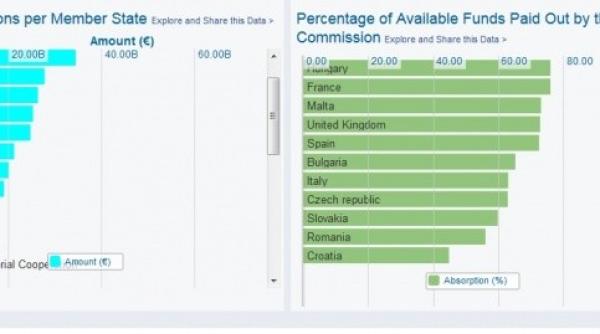 bulgaria a batut ru inos romania la fonduri europene