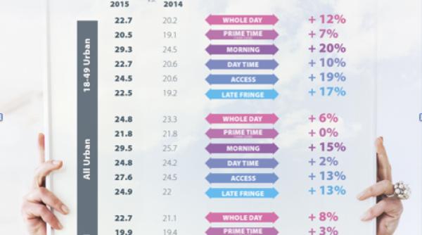 televiziunile intact audien e mai mari pe toate intervalele orare in trimestrul i din 2015
