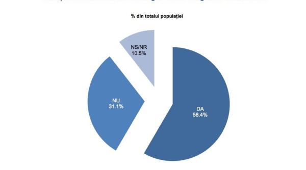 sondaj inscop peste 50prc dintre romani vor reintroducerea armatei obligatorii
