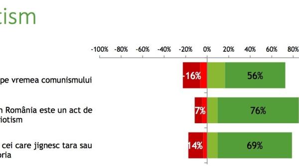 sondaj csci romanii mai patrio i pe vremea comunismului