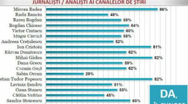 jurnali ti romani top notorietate clasament avangarde
