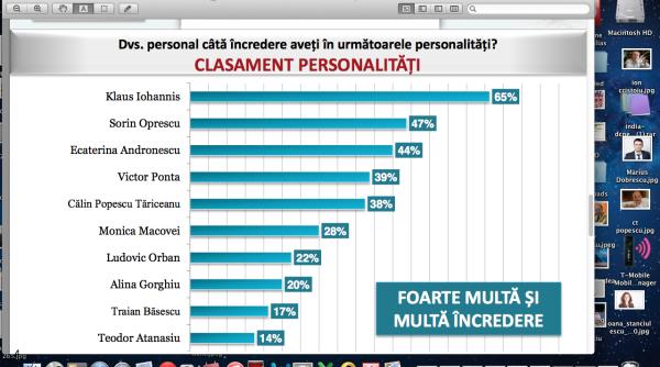sondaj avangarde pnl pierde capitala daca duminica viitoare ar ave loc alegerile locale