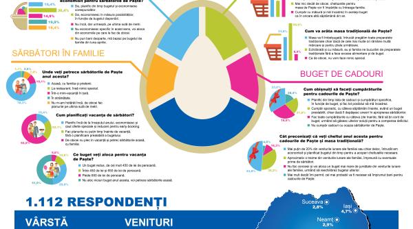 sondaj provident ca i romani petrec sarbatorile de pa te acasa