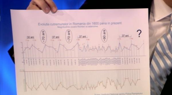 cutremur romania grafic cand va fi urmatorul mare seism