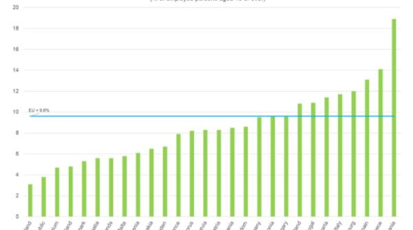 romania locul 1 in ue la cel mai mare risc de saracie in cazul persoanelor active