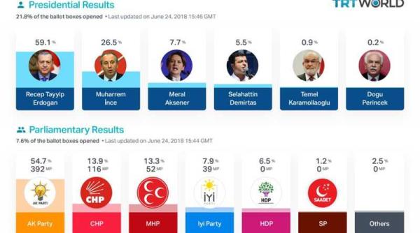 alegeri turcia erdogan conduce zi tensionata cu arestari si trei morti