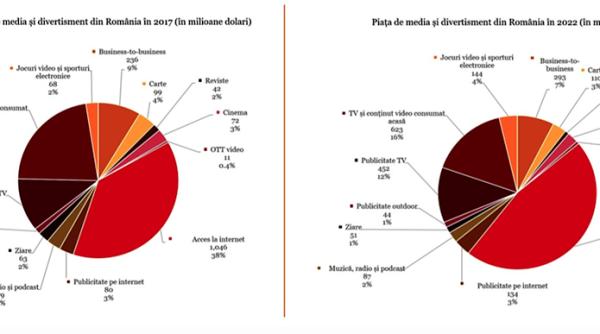 segmentele digitale cele mai dinamice componente ale pietei media si divertismentului