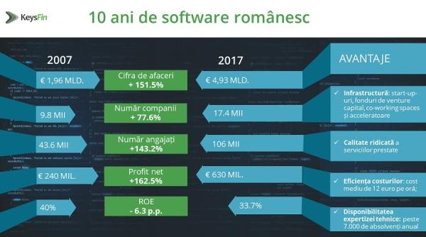romania silicon valley ul europei cati bani se fac in industria software