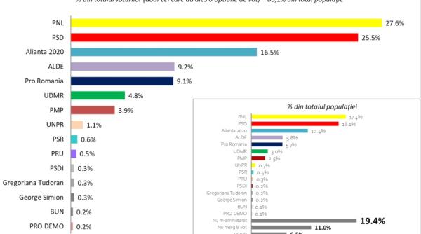 rezultatele alegerilor europarlamentare au fost anticipate de inscop research in cadrul ultimului sondaj de opinie realizat in perioada 12 aprilie 3 mai 2019