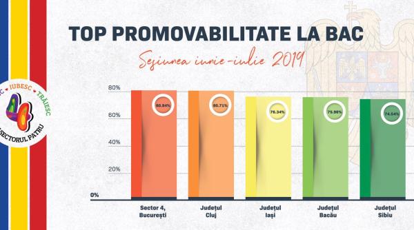 bac 2019  top promovabilitate  baluta  copiii sectorului 4  cei mai buni din tara