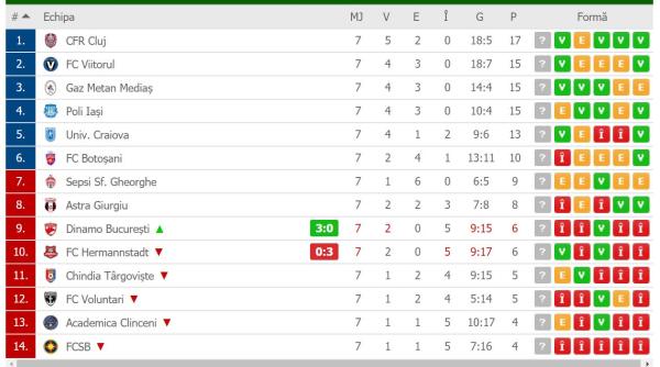 moment istoric in liga 1 fcsb e pe ultimul loc