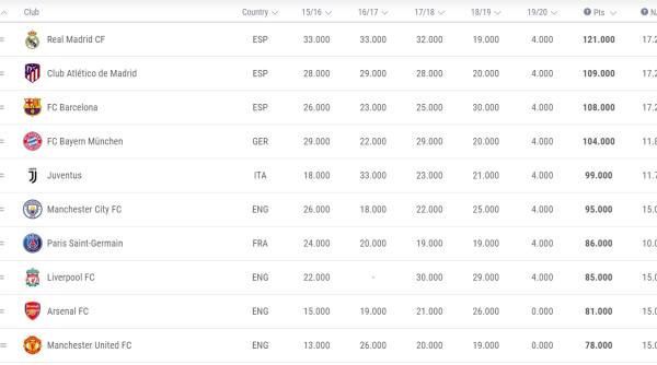 cine conduce la coeficientul uefa liverpool castigatoarea ligii este foarte jos in clasament