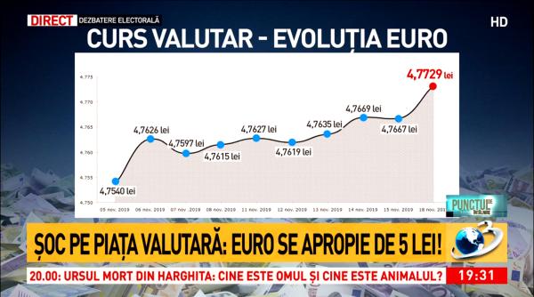 veste proasta pentru romanii cu credite in valuta euro aproape de 5 lei pe cursul interbancar