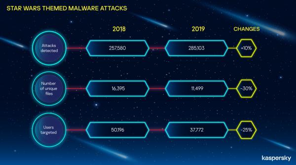 atacuri cibernetice cele mai populare filme folosite de hackeri ca momeala
