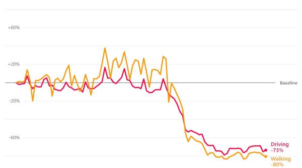 apple sinteza a datelor utilizatorilor romanii au redus drastic deplasarile