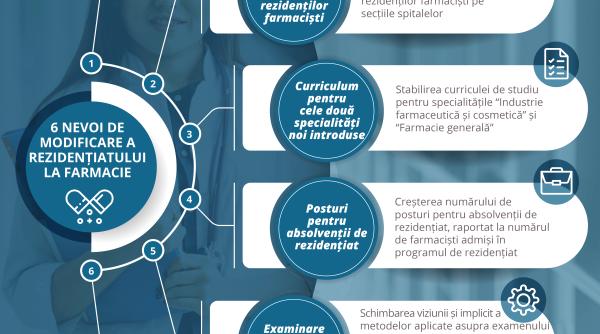 6 nevoi de modificare a rezidentiatului la farmacie