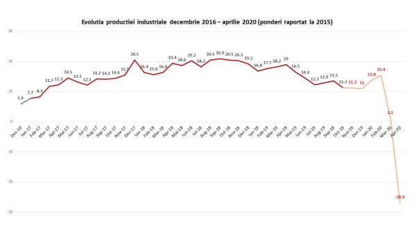 prabusire a productiei industriale minim istoric caciu e grav pib ul se duce in cap