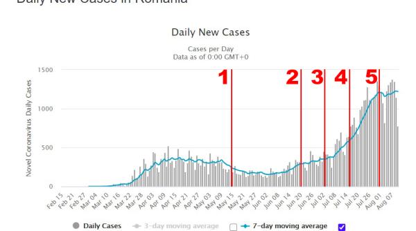 o scurta analiza a cifrelor covid 19 arata momente evidente de crestere