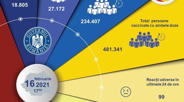 persoane vaccinate in romania informatii actualizate 16 februarie 2021