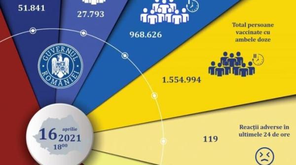situatie vaccinare pfizer  moderna  astrazeneca   cifrele zilei  16 aprilie