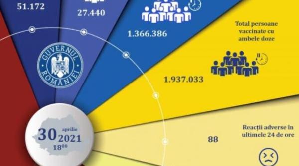 tabel romani vaccinati cu pfizer moderna si astrazeneca 30 aprilie 2021