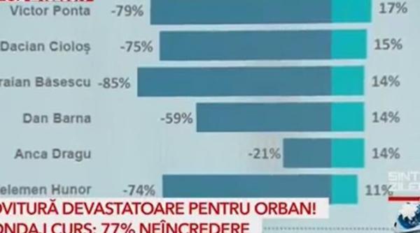 sondaj curs politicienii in care romanii au cea mai mare incredere