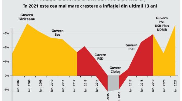 psd primele 6 luni din 2021 au adus cea mai mare crestere de preturi din ultimii 13 ani foto